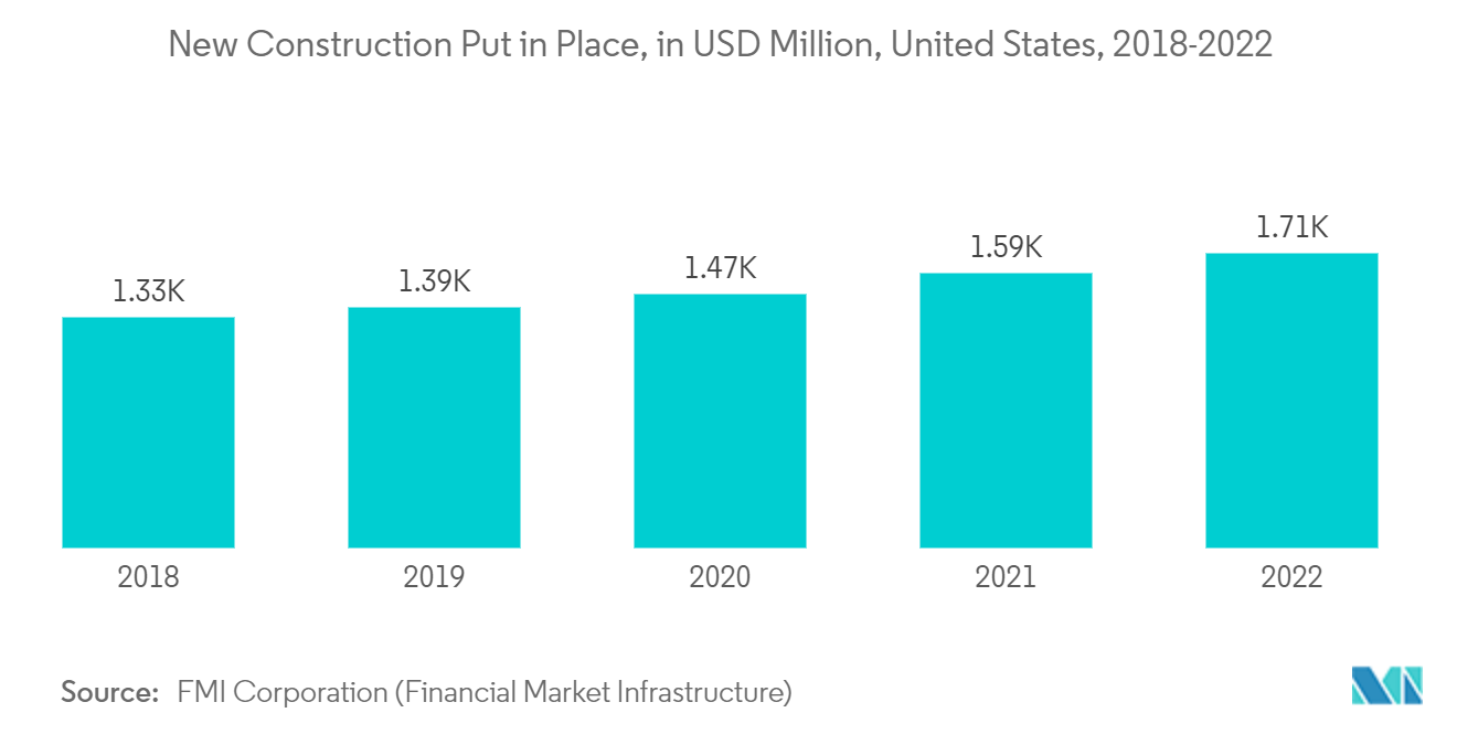 コンクリート接着剤市場新設工事の施工高（百万米ドル）：米国、2018年～2022年