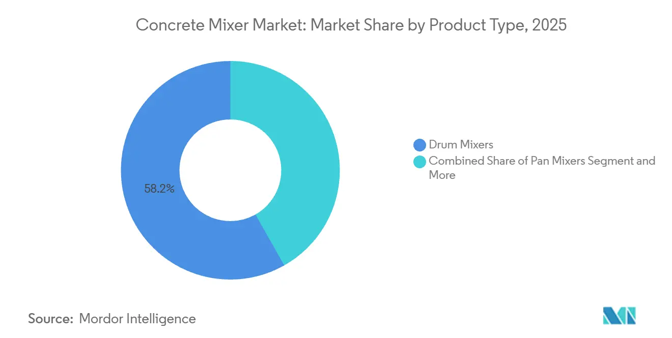 Concrete Mixer Market Share by Product Type, 2025