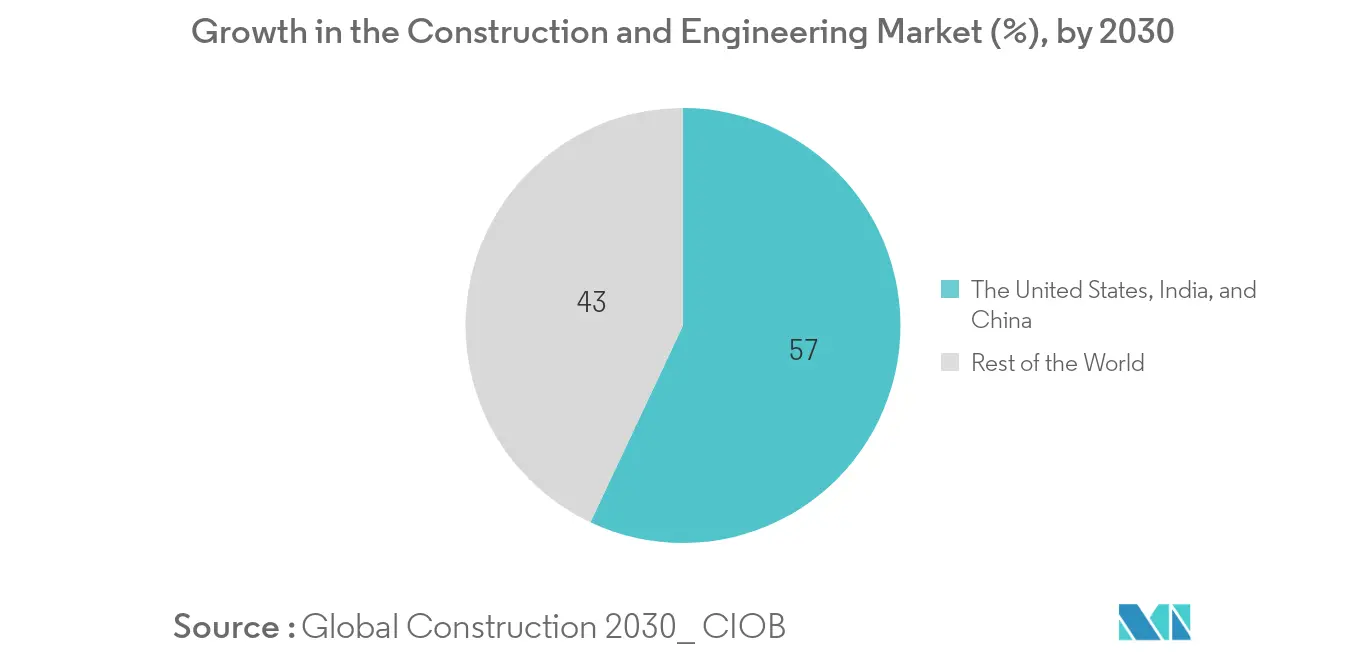 Concrete Mixer Market Share, Trends 2022 27 Industry Growth