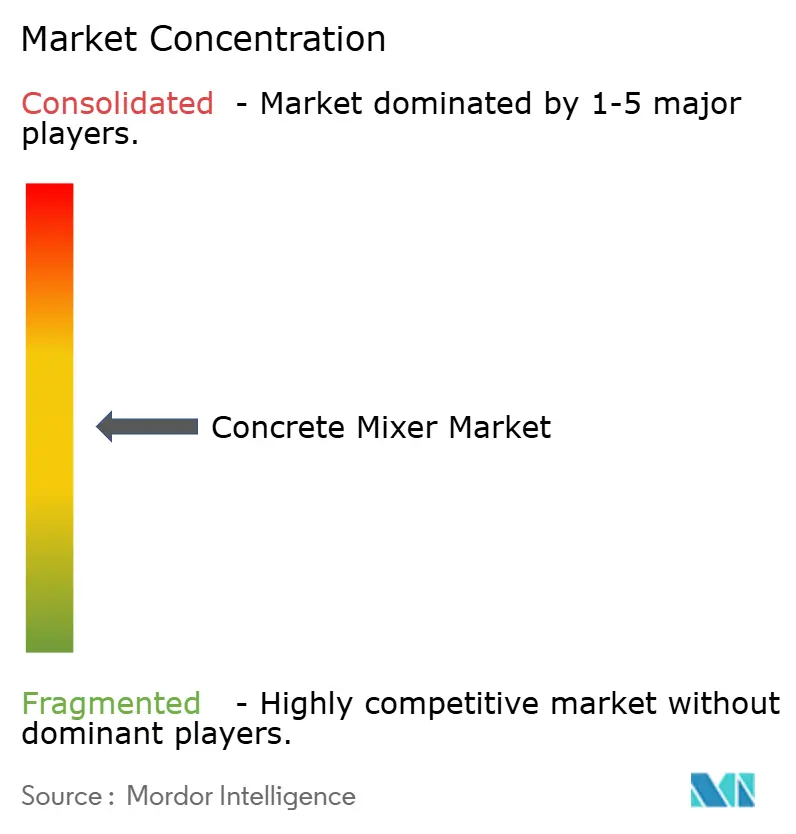 Concrete Mixer Market Concentration