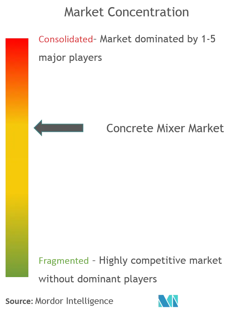 Concrete Mixer Market Concentration