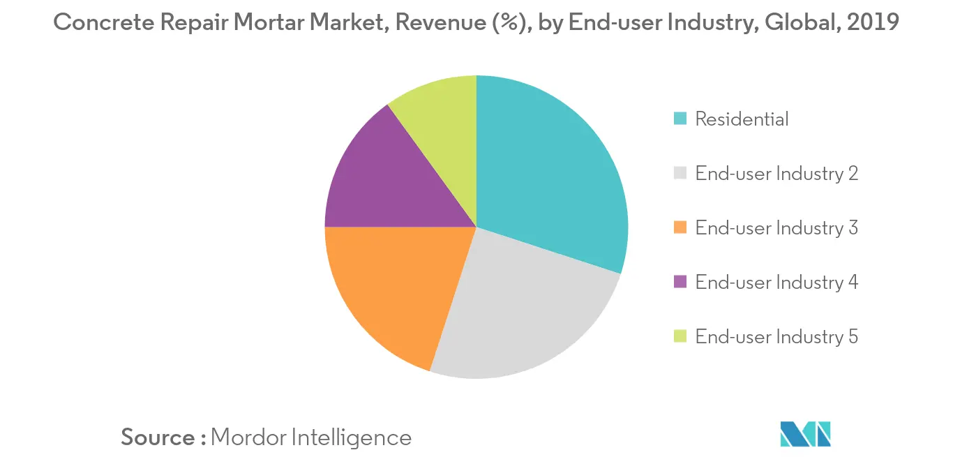 Concrete repair mortar market share