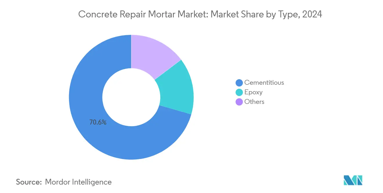 Concrete Repair Mortar Market: Market Share by Type