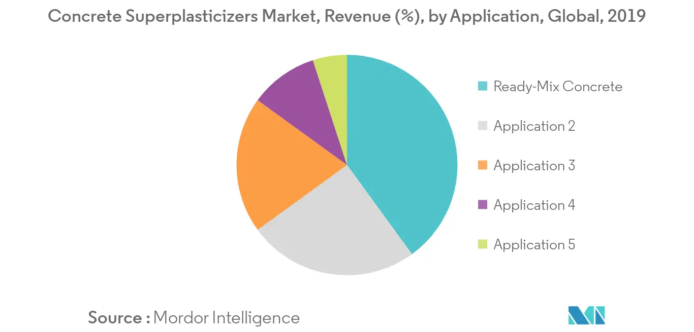 Concrete Superplasticizers Market Revenue Share