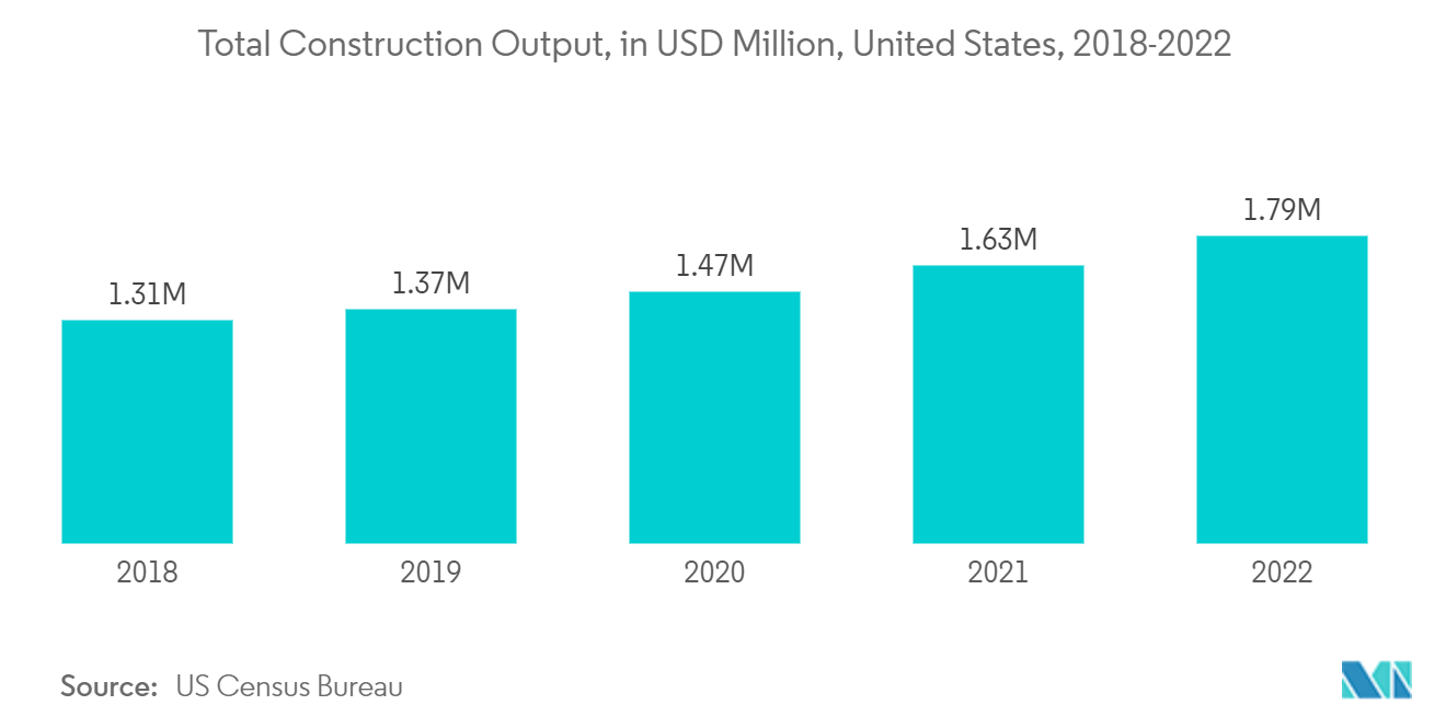 콘크리트 표면 지연제 시장: 총 건설 생산량(백만 달러, 미국, 2018-2022년)