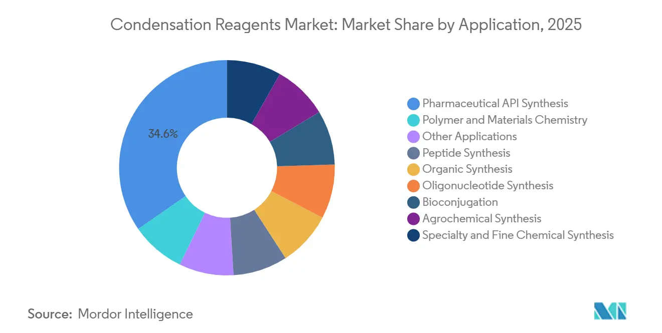 Participación del Mercado de Reactivos de Condensación por Aplicación, 2025