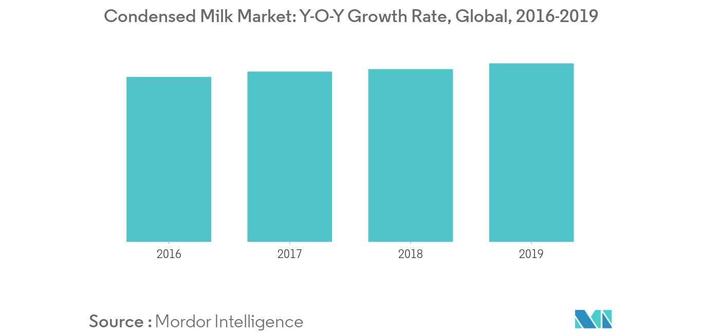 Condensed Milk Market Y-o-Y Growth Rate