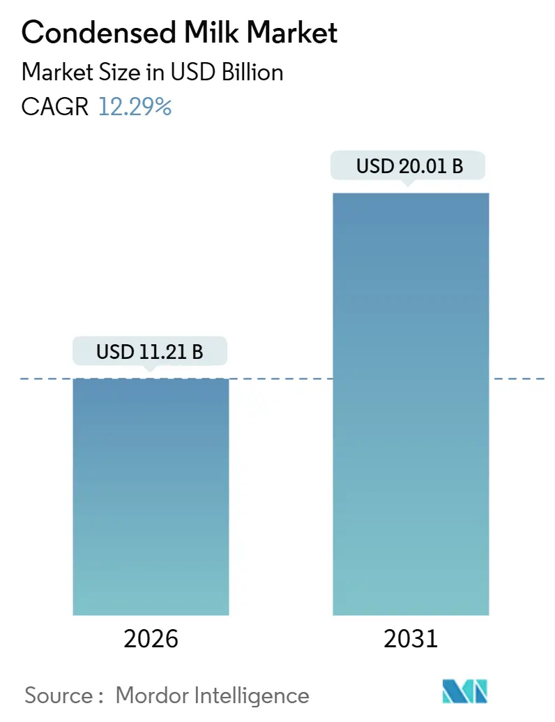 Condensed Milk Market Summary
