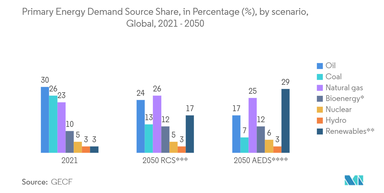 Mercado de equipamentos de monitoramento de condições participação na fonte de demanda de energia primária, em porcentagem (%), por cenário, global, 2021 – 2050