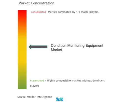Concentración del mercado de equipos de monitoreo de condición