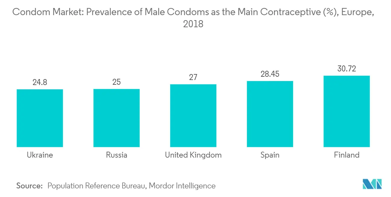 Condom Market Key Trends