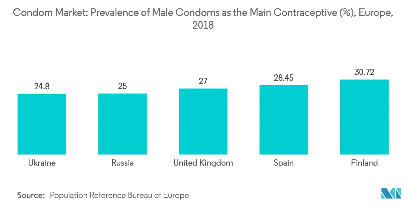Condom Market Trends