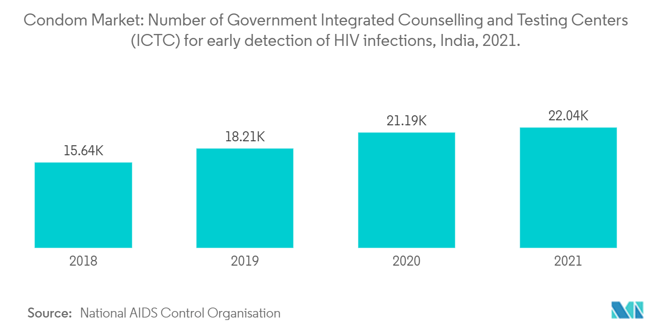 Condom Market: Number of Government Integrated Counselling and Testing Centers (ICTC) for early detection of HIV infections, India, 2021.