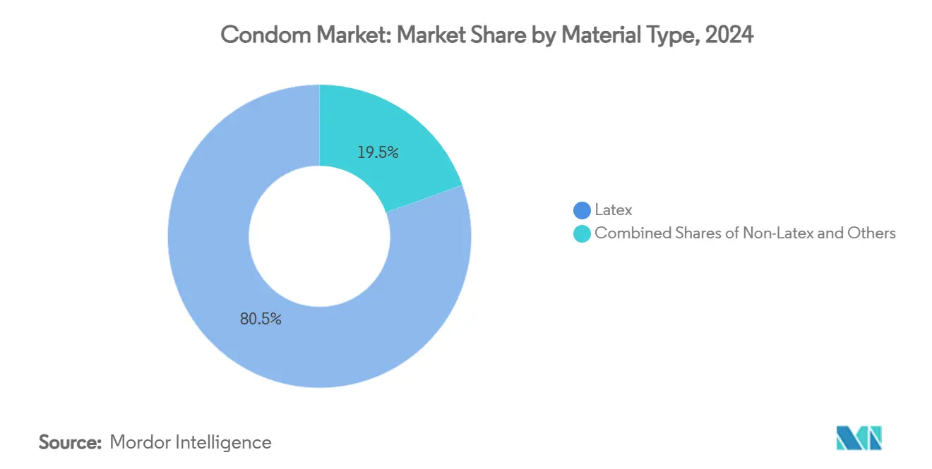 Condom Market: Market Share by Material Type