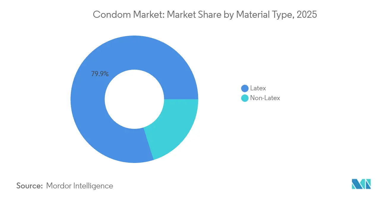 Condom Market: Market Share by Material Type, 2025