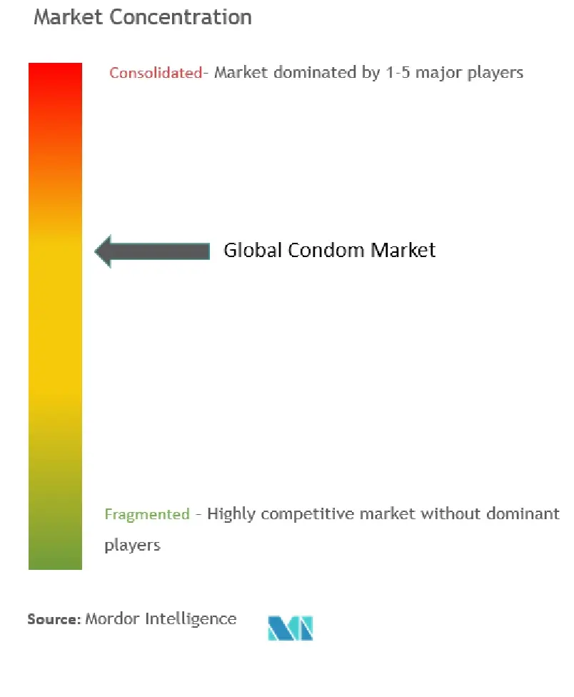 Condom Market Concentration
