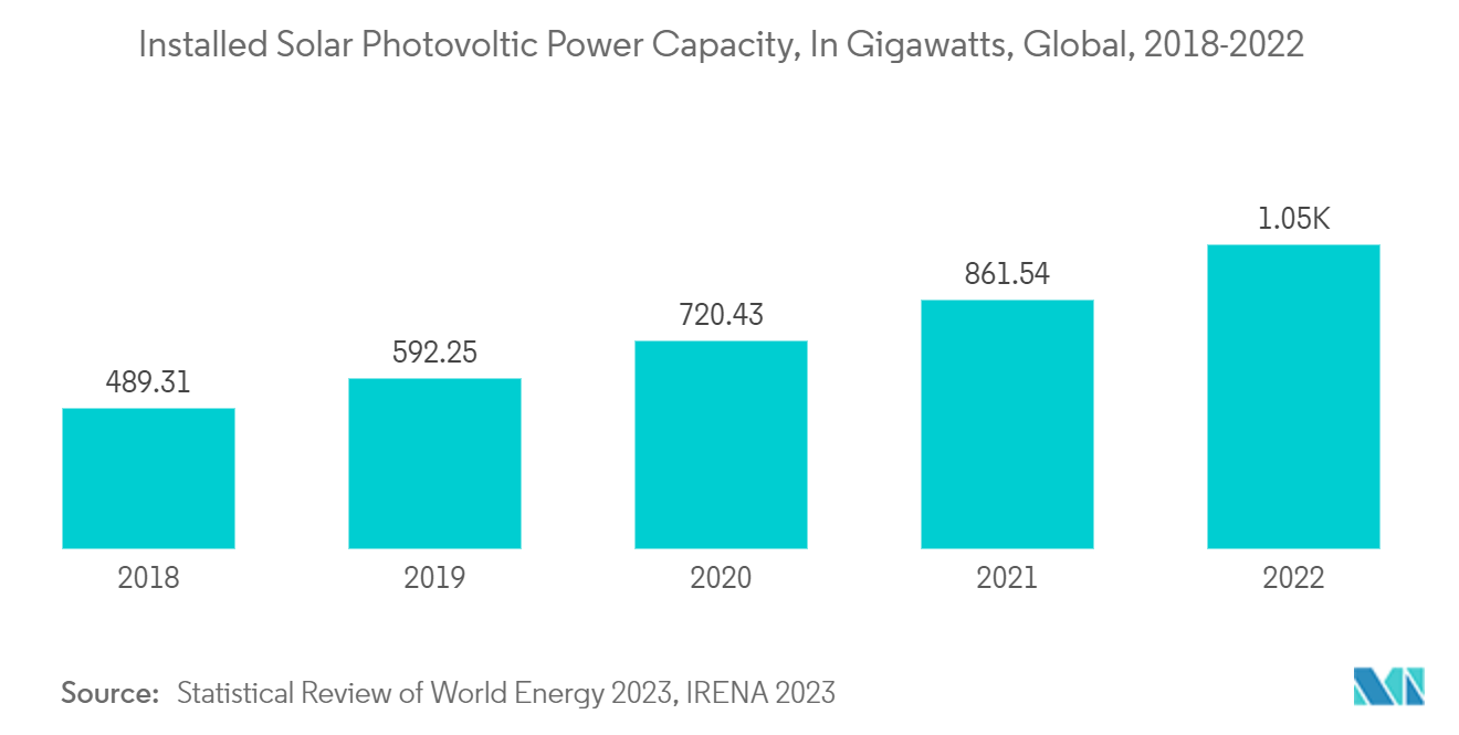 Mercado de tintas condutoras – Capacidade de energia solar fotovoltaica instalada, em Gigawatts, Global, 2018-2022