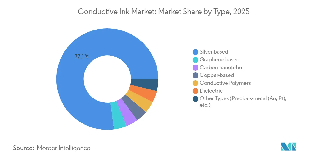 Conductive Ink Market: Market Share by Type, 2025