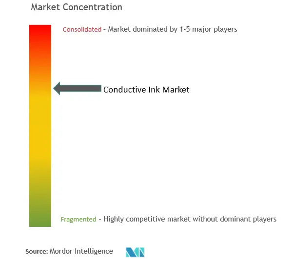 Conductive Ink Market Concentration