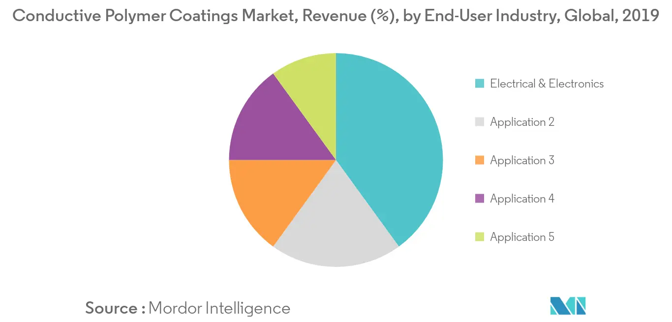 Conductive Polymer Coatings Market Revenue Share
