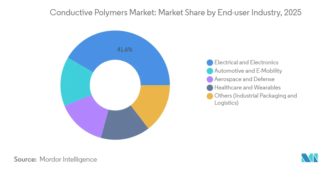 Conductive Polymers Market Share by End-user Industry, 2025