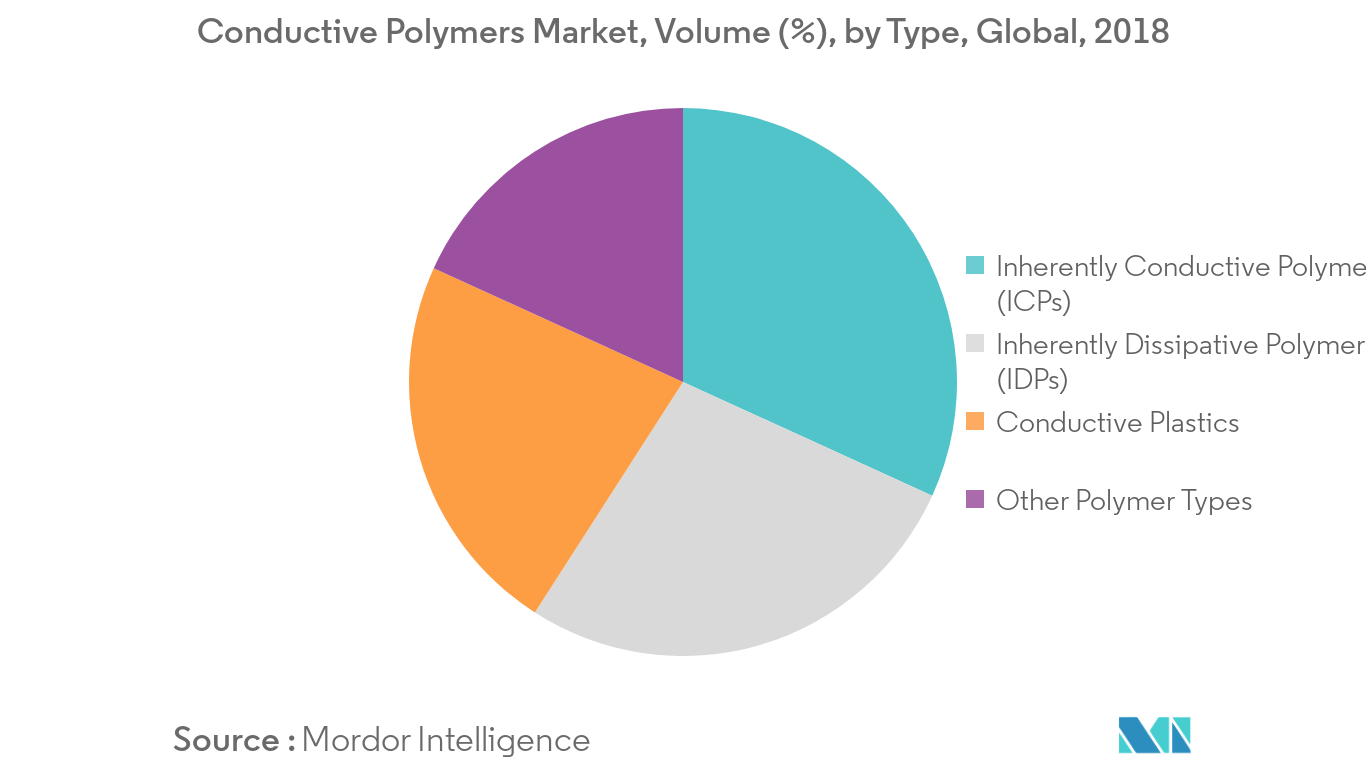 conductive polymers market size