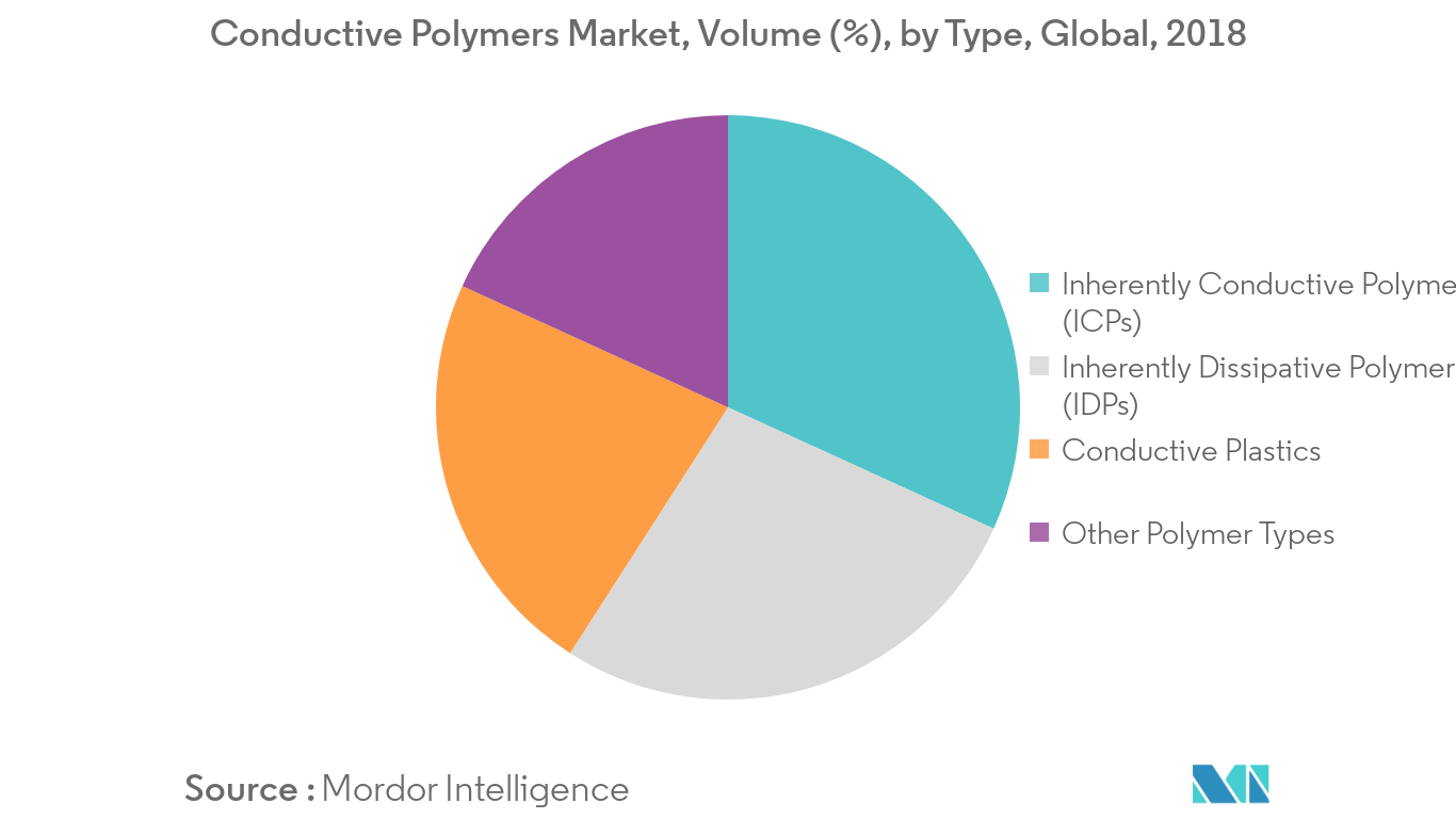 Part de marché des polymères conducteurs
