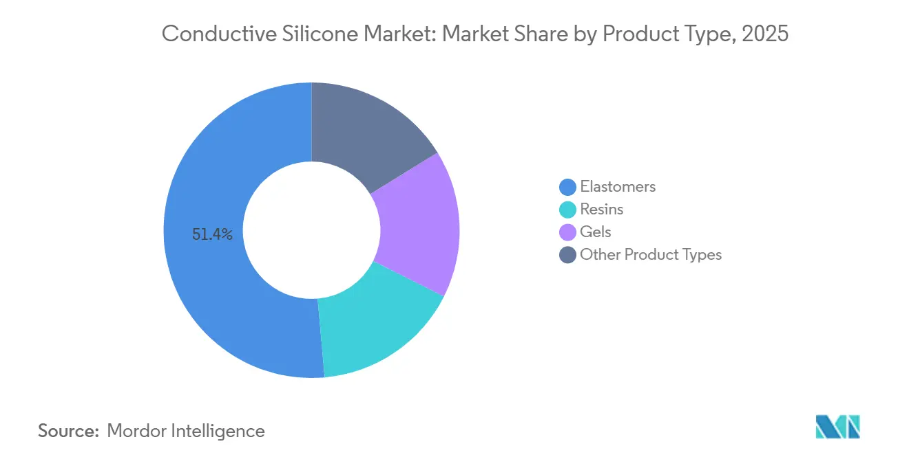 Conductive Silicone Market Share by Product Type, 2025