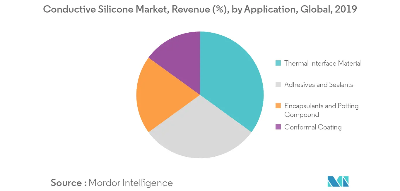 Conductive Silicone Market Key Trends