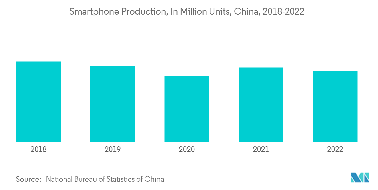 Рынок проводящего силикона производство смартфонов, в миллионах единиц, Китай, 2018-2022 гг.