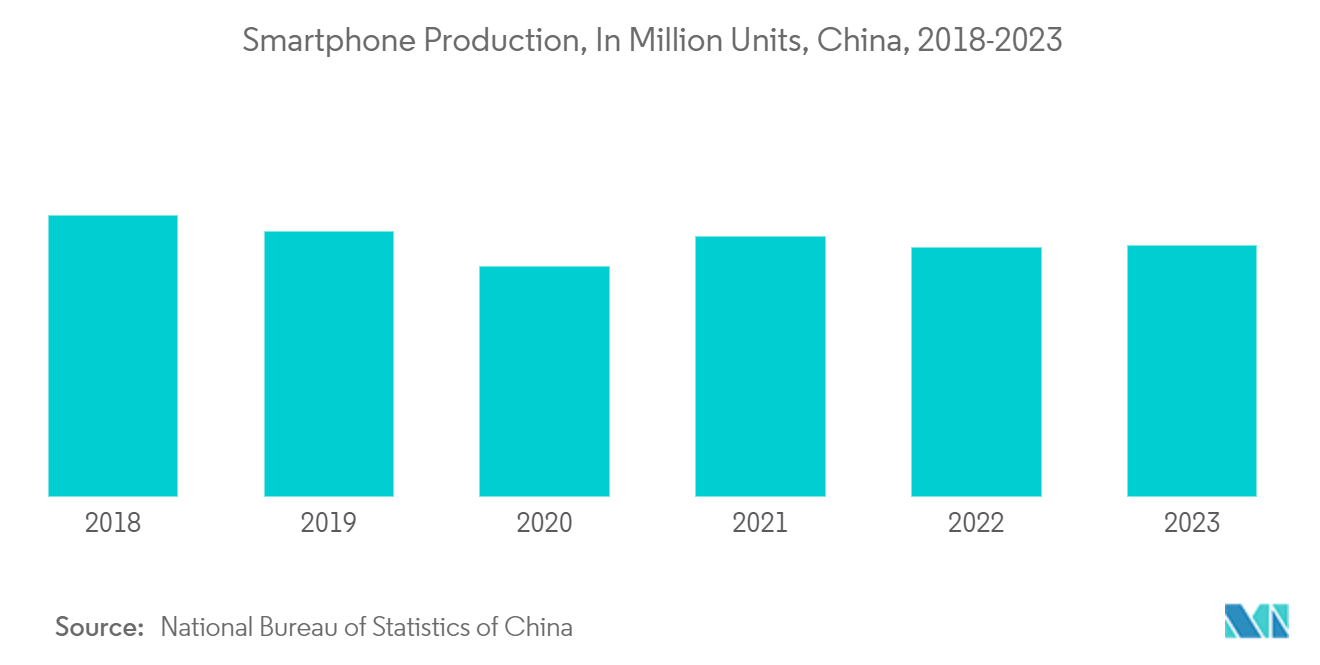 Conductive Silicone Market: Smartphone Production, In Million Units, China, 2018-2023