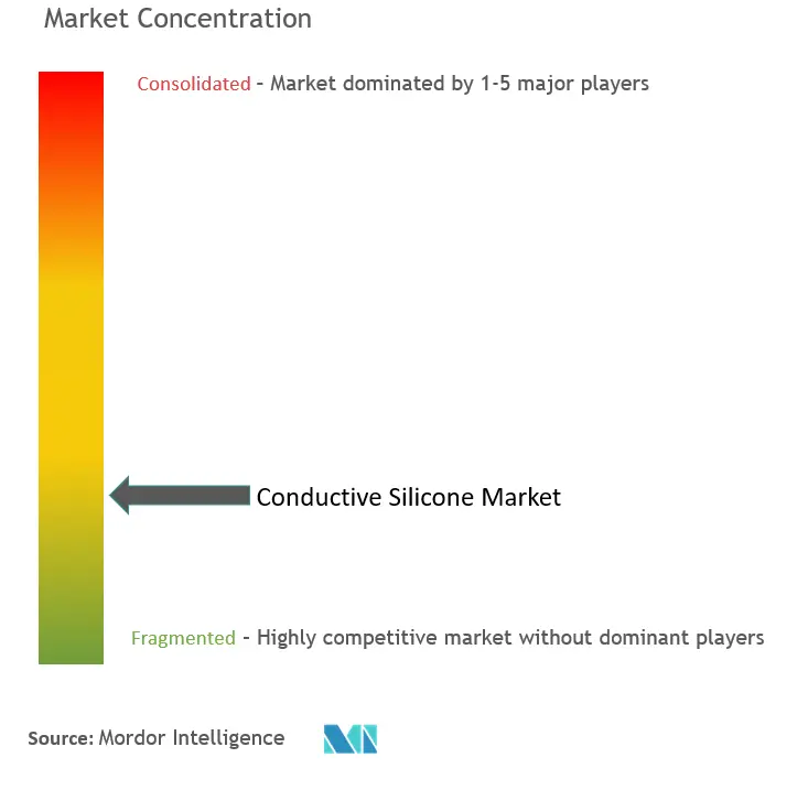 Concentración del mercado de silicona conductora