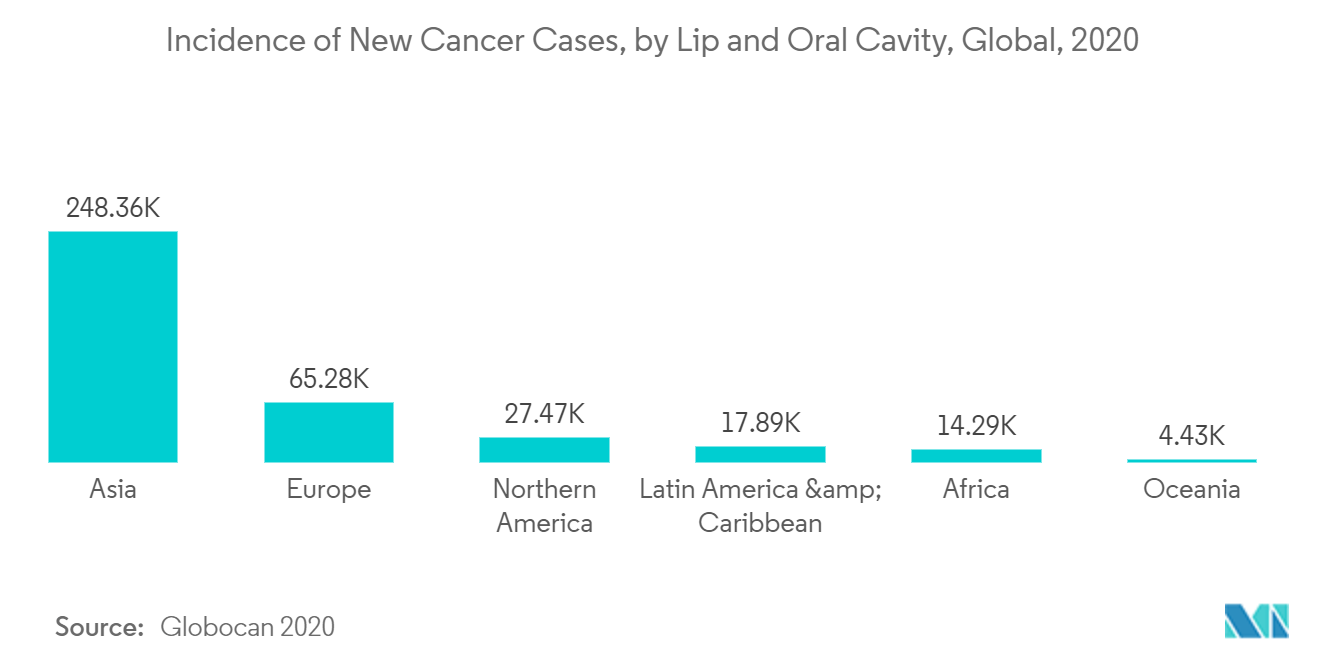 سوق CBCT حدوث حالات سرطان جديدة، حسب تجويف الشفاه والفم، عالميًا، 2020