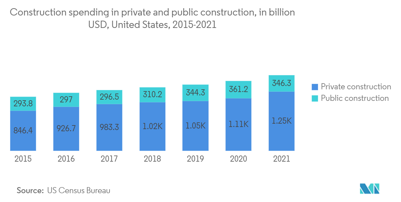 Mercado de britadores de cone Gastos com construção privada e pública, em bilhões de dólares, Estados Unidos, 2015-2021