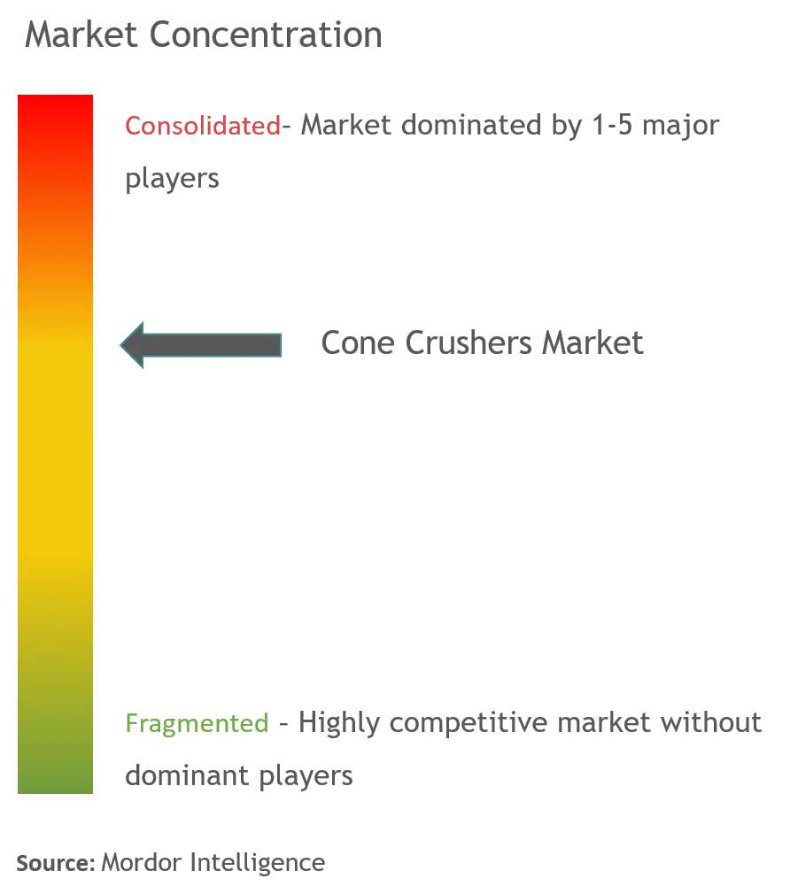 Concentração do mercado de britadores de cone