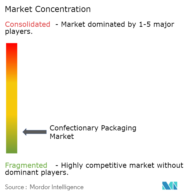 Confectionary Packaging Market Concentration