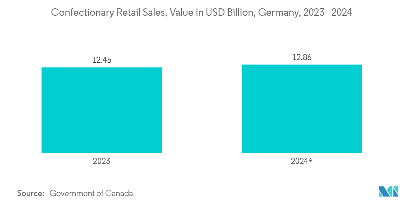 Confectionary Packaging Market: Confectionary Retail Sales, Value in USD Billion, Germany, 2023 - 2024