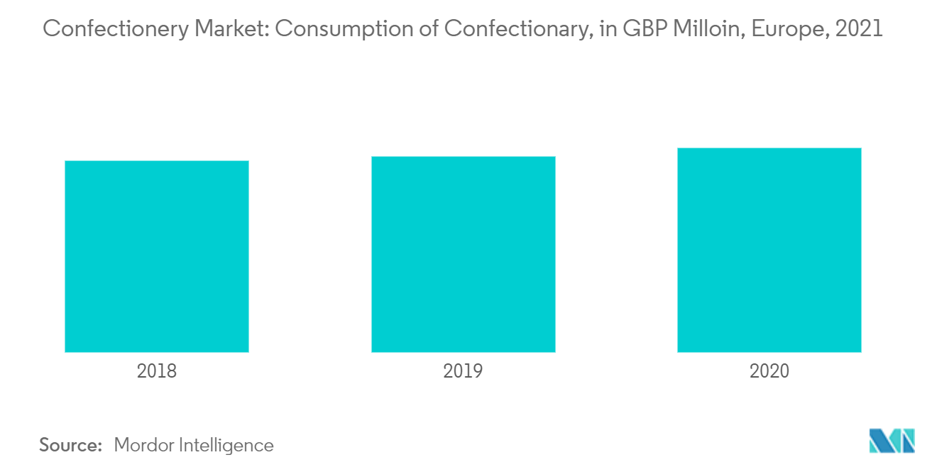 Confectionery Fillings Market Share