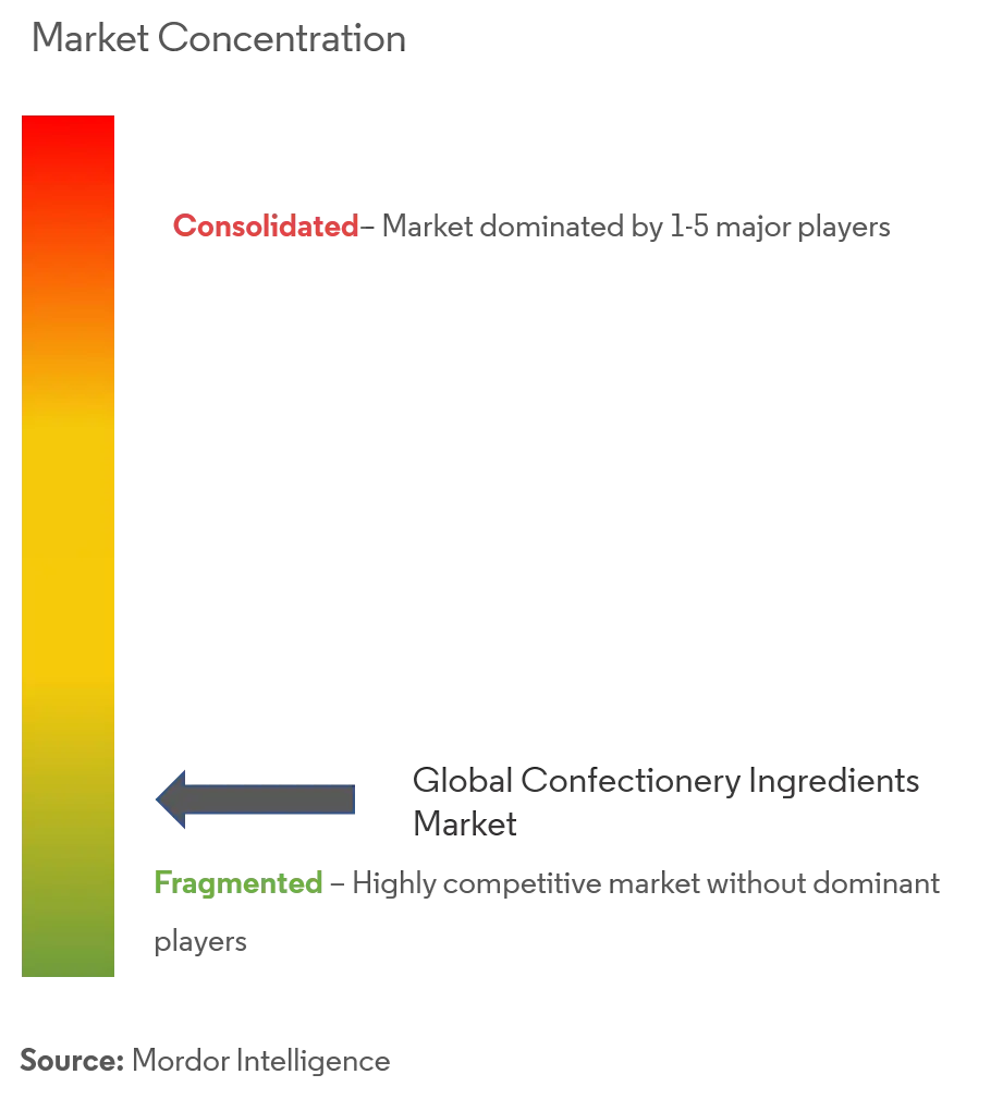 Confectionery Ingredients Market Concentration