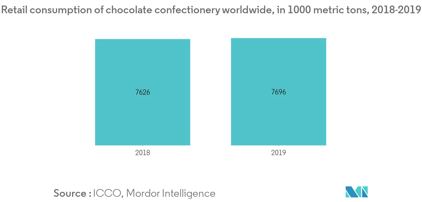 糖果原料市场-有机糖果市场：同比增长率（%）（2018-2021）