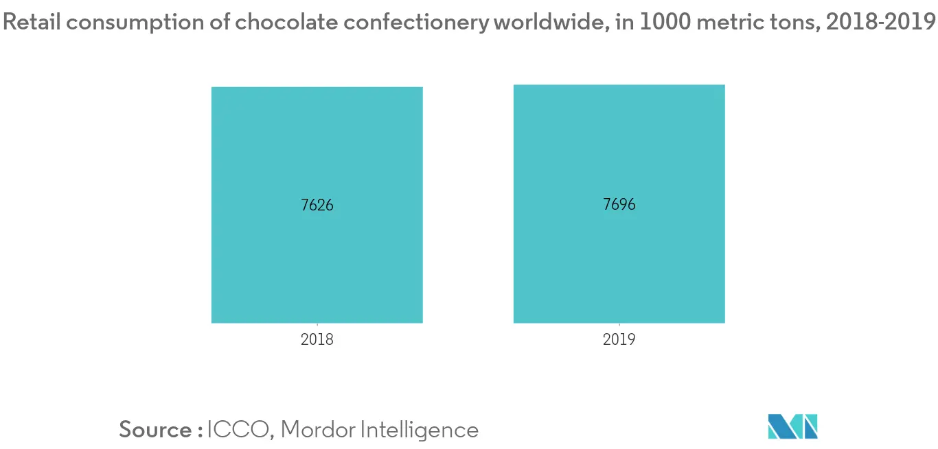 Mercado de Ingredientes de Confeitaria – Mercado de Confeitaria Orgânica Taxa de Crescimento Anual (%), Global, 2018-2021