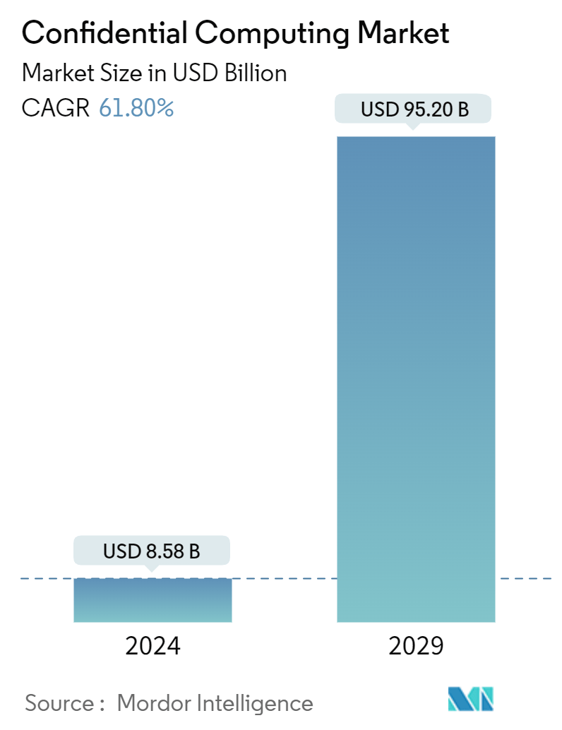 Confidential Computing Market Summary