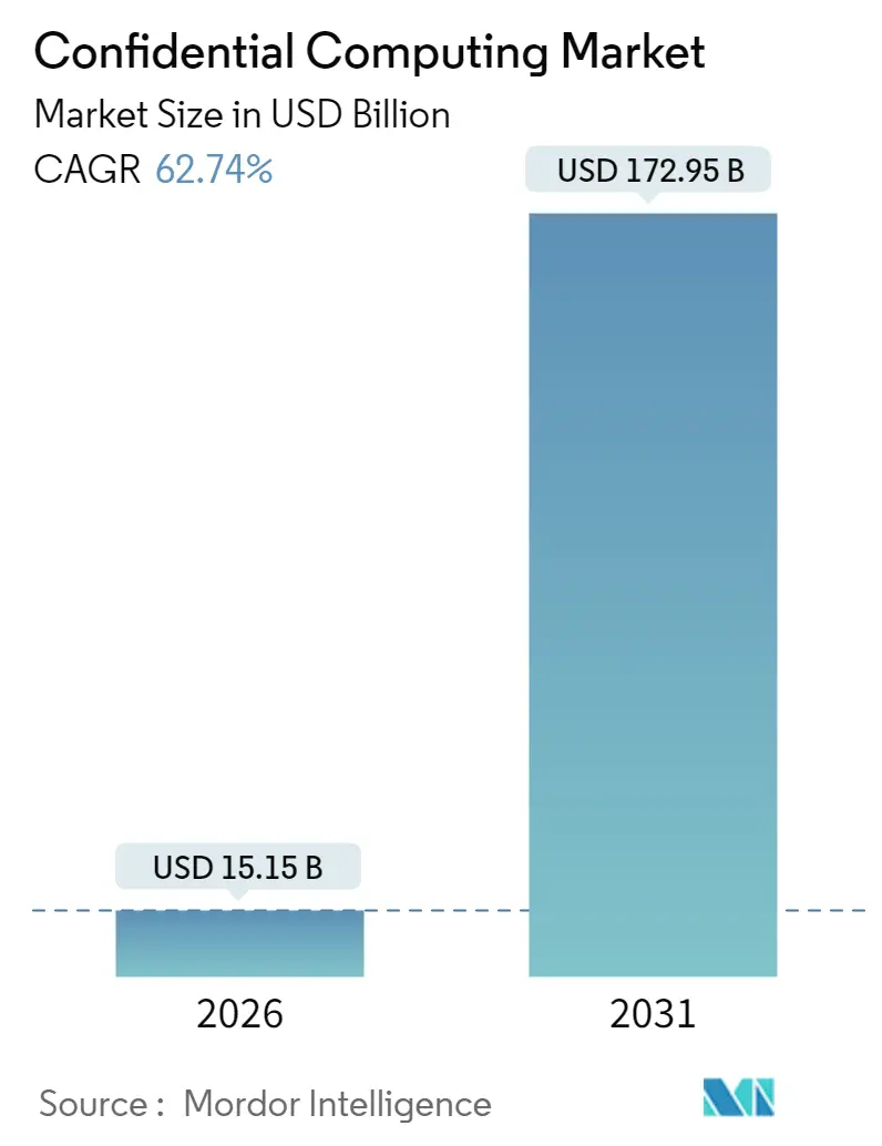 Confidential Computing Market (2025 - 2030)