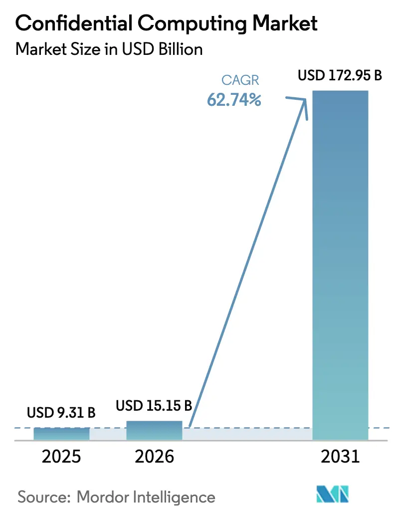 Confidential Computing Market (2025 - 2030)