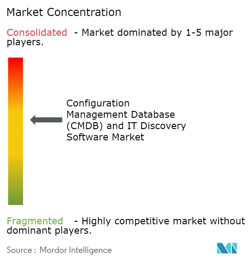  Configuration Management Database (CMDB) And IT Discovery Software Market Concentration