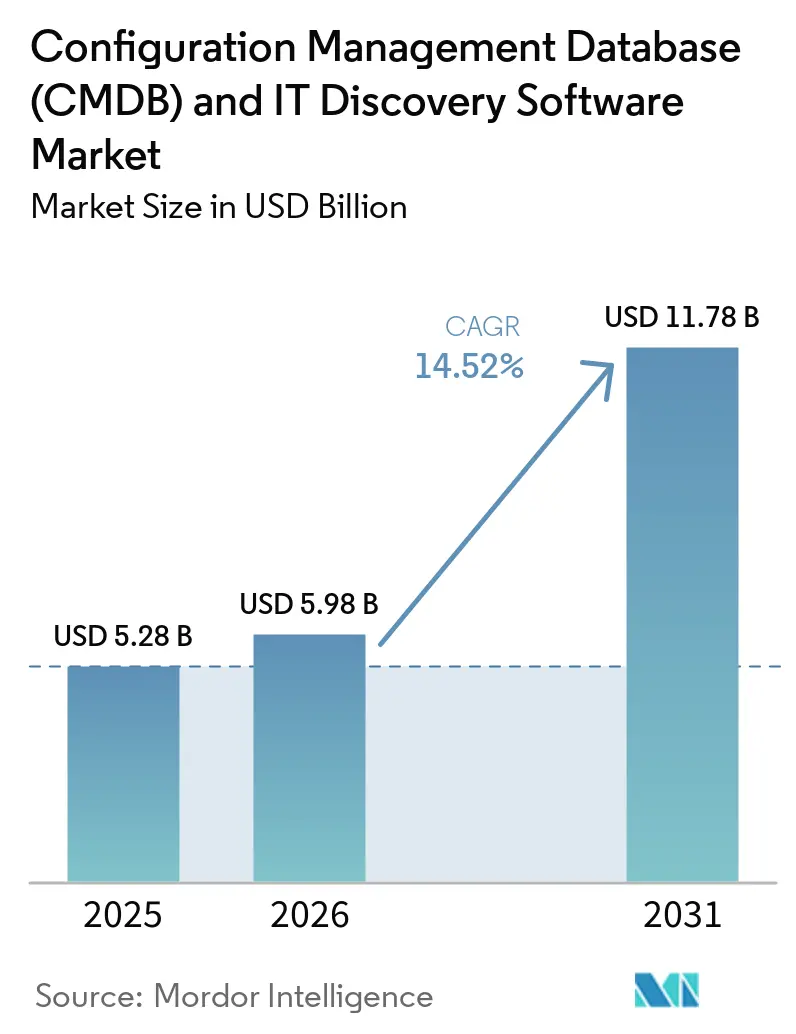 Configuration Management Database (CMDB) And IT Discovery Software Market Summary