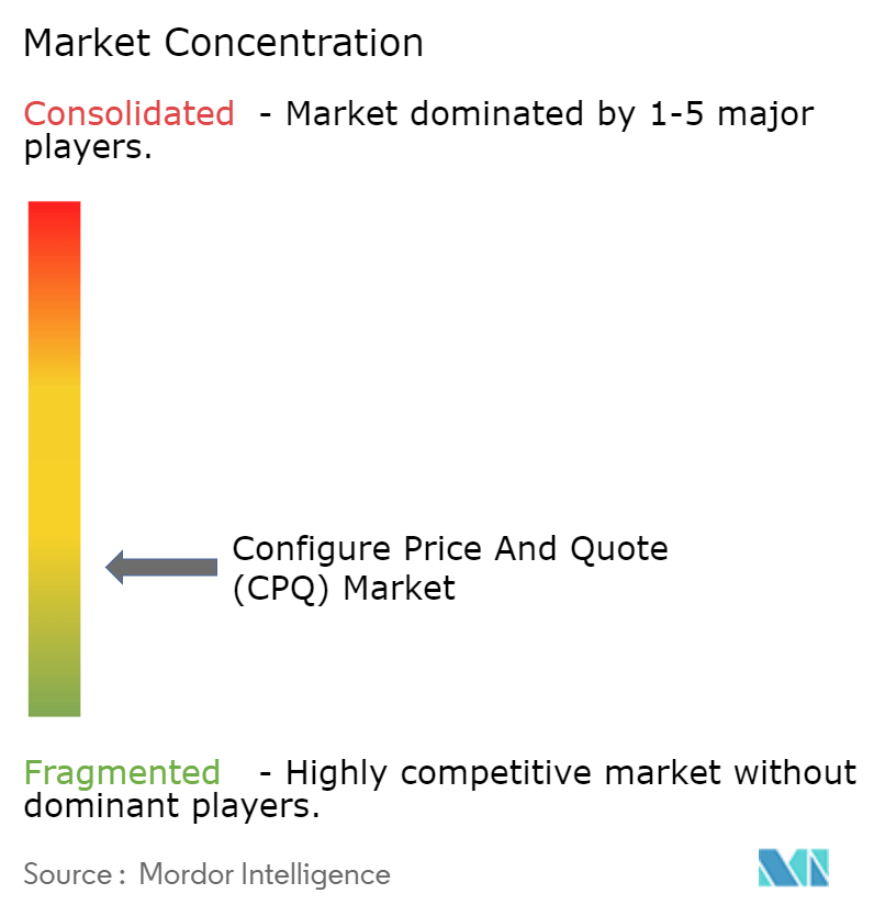 Configure Price And Quote (CPQ) Market Concentration