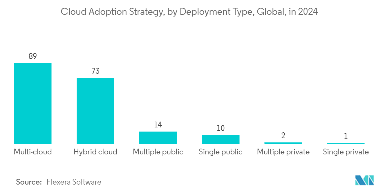 Configure Price And Quote (CPQ) Market: Cloud Adoption Strategy, by Deployment Type, Global, in 2024