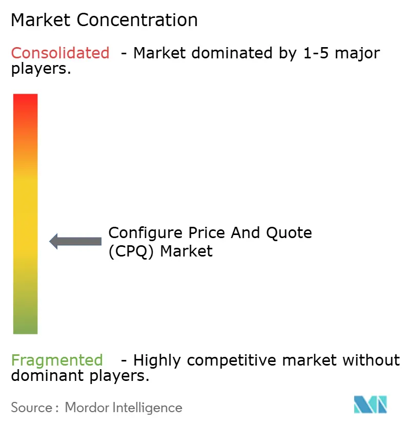 Configure Price And Quote (CPQ) Market Concentration