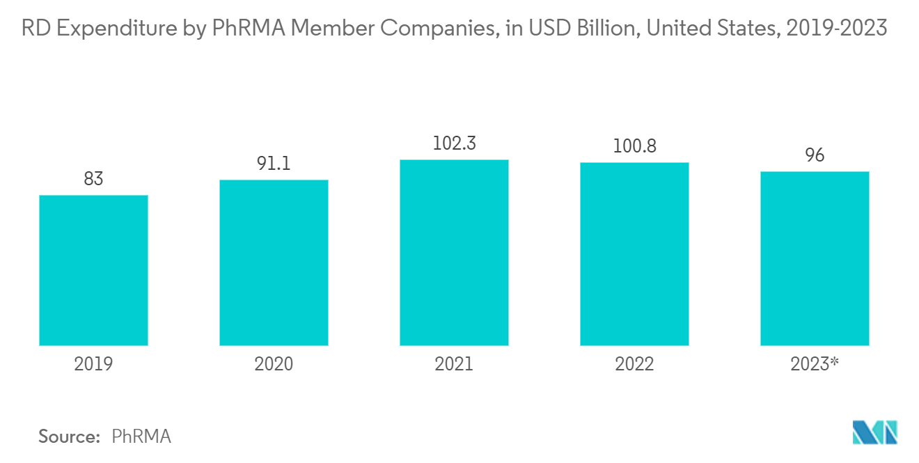 Confocal Raman Spectroscopy Market: R&D Expenditure by PhRMA Member Companies, in USD Billion, United States, 2019-2023